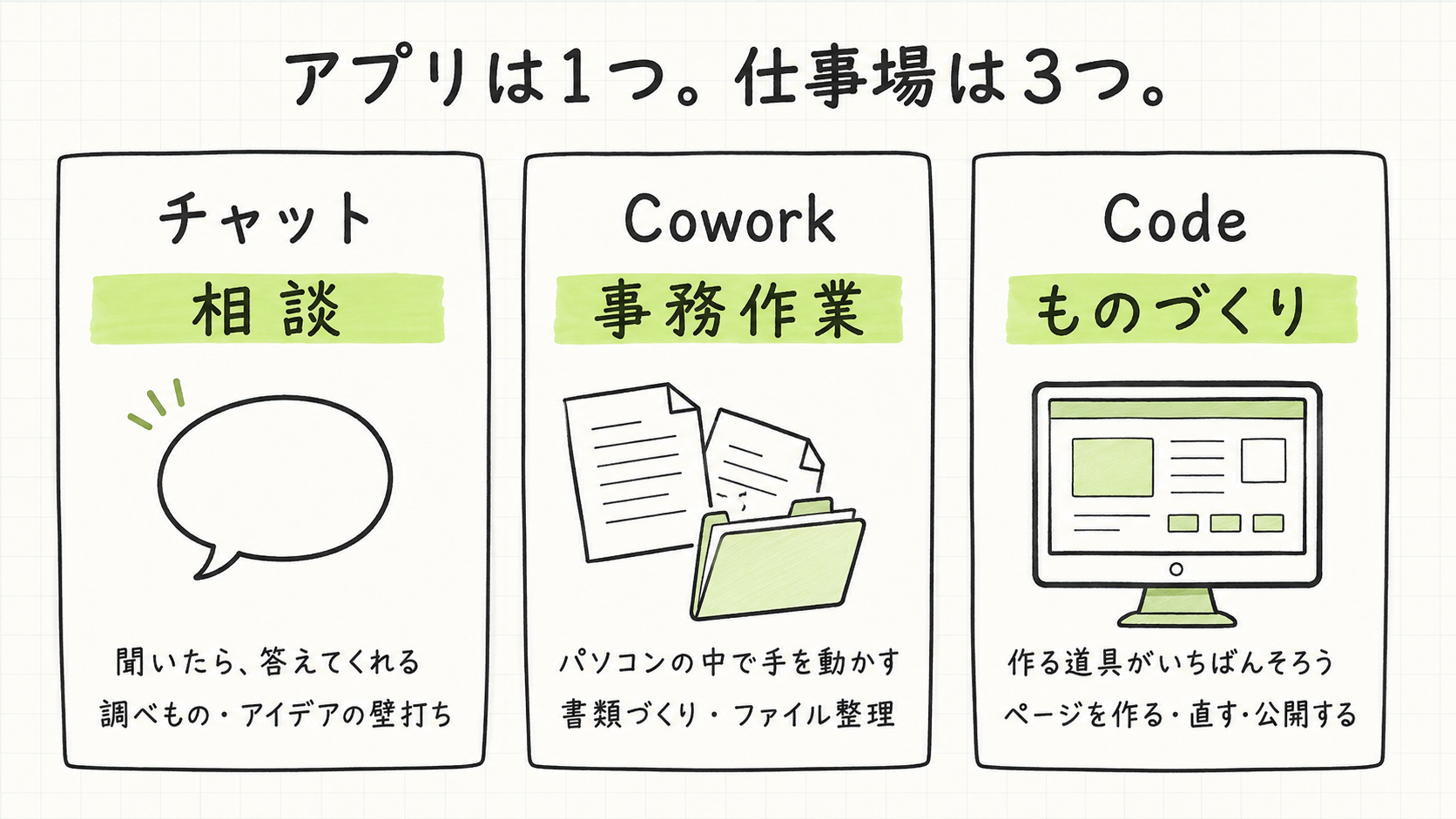 アプリは1つ。仕事場は3つ。