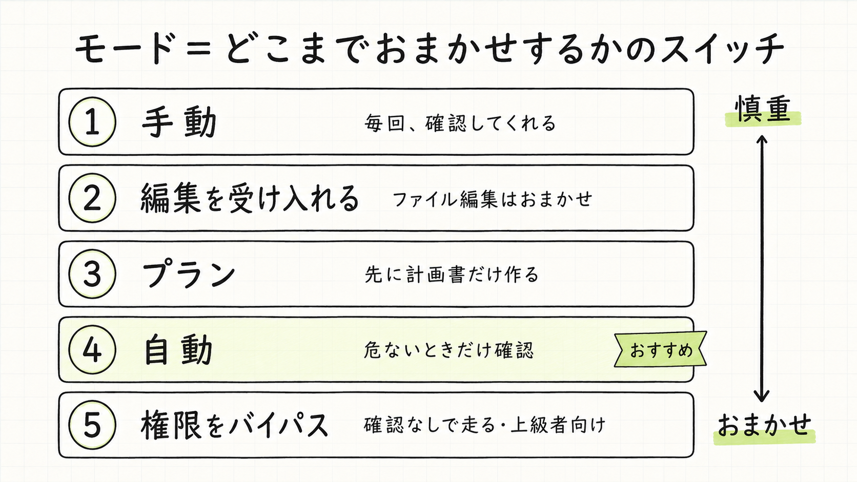 モード＝どこまでおまかせするかのスイッチ